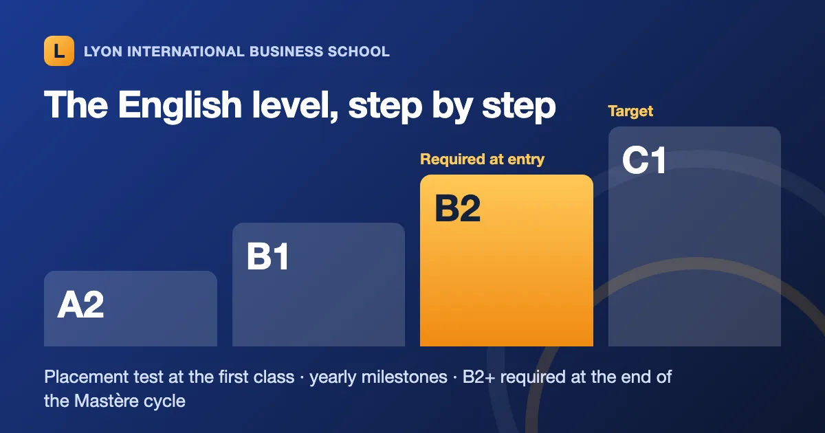 Bar graphic of English levels: A2, B1, B2 (required at entry) and C1 (target)