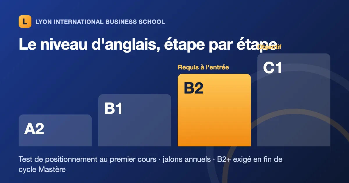 Graphique des niveaux d'anglais : A2, B1, B2 (requis à l'entrée) et C1 (objectif)