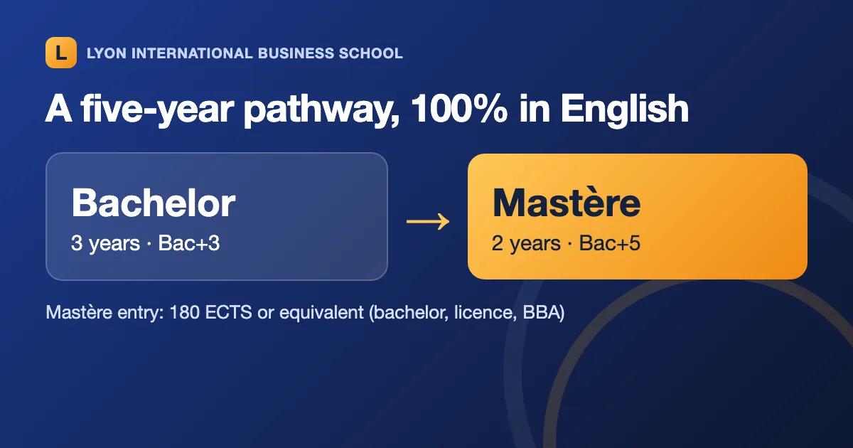 Pathway graphic: a 3-year Bachelor followed by a 2-year Mastère, taught 100% in English