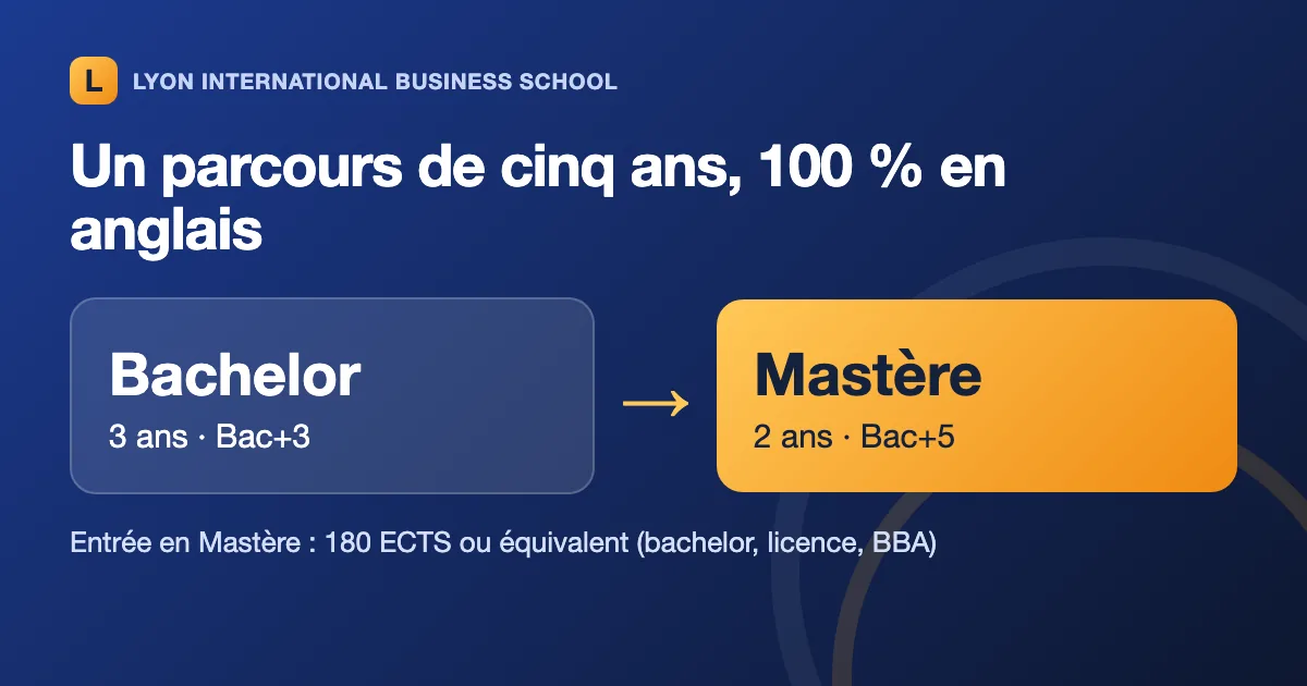 Parcours : un Bachelor de 3 ans puis un Mastère de 2 ans, 100 % en anglais