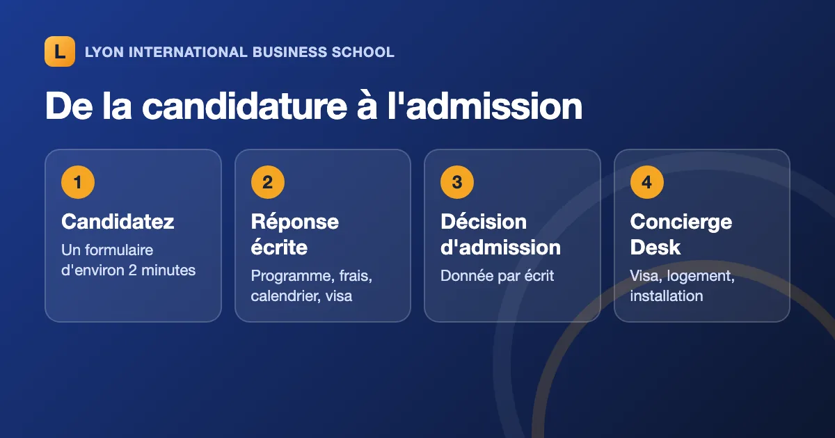 Quatre étapes de la candidature à l'admission à LIBS
